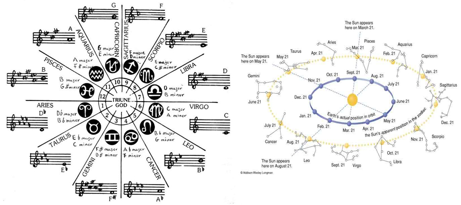 Musik dan Astrologi